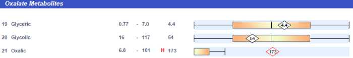 organic acid test oxalate metabolities